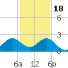 Donald Ross Bridge tide chart for Sunday, December 18, 2022