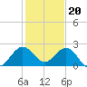 Donald Ross Bridge tide chart for Tuesday, December 20, 2022