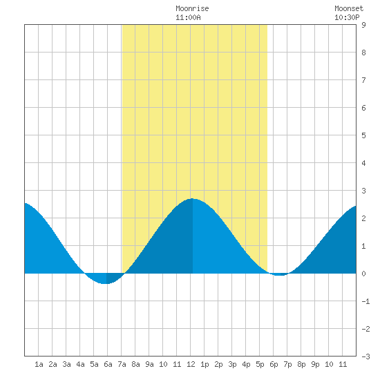 Donald Ross Bridge tide chart for Tuesday, December 27, 2022