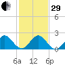Donald Ross Bridge tide chart for Thursday, December 29, 2022