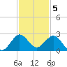 Donald Ross Bridge tide chart for Monday, December 5, 2022