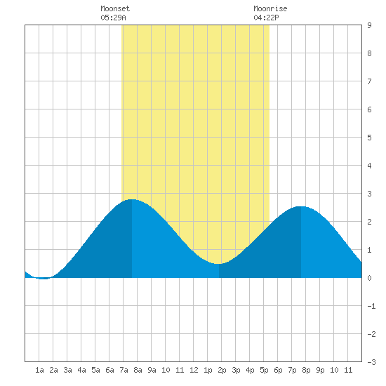 Donald Ross Bridge tide chart for Tuesday, December 6, 2022