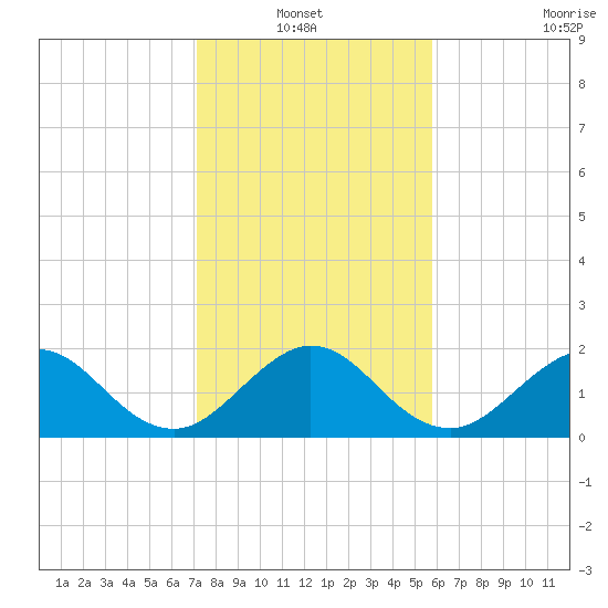 Donald Ross Bridge tide chart for Thursday, January 12, 2023