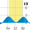 Donald Ross Bridge tide chart for Thursday, January 19, 2023