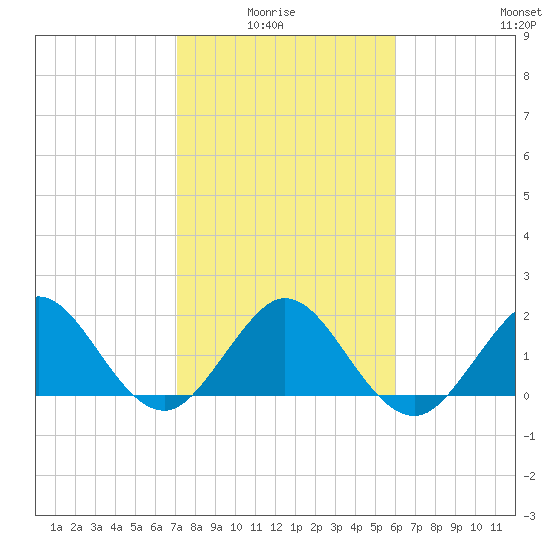 Donald Ross Bridge tide chart for Thursday, January 26, 2023