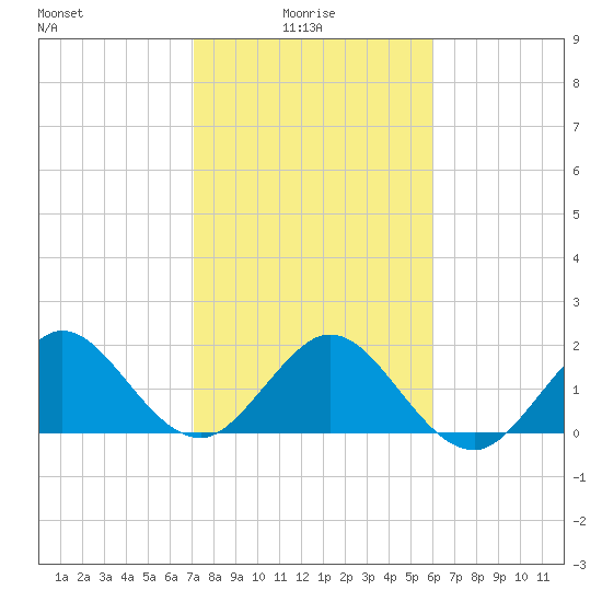 Donald Ross Bridge tide chart for Friday, January 27, 2023