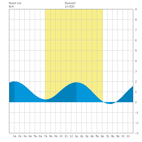 Donald Ross Bridge tide chart for Sunday, February 12, 2023