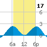 Donald Ross Bridge tide chart for Friday, February 17, 2023