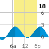Donald Ross Bridge tide chart for Saturday, February 18, 2023