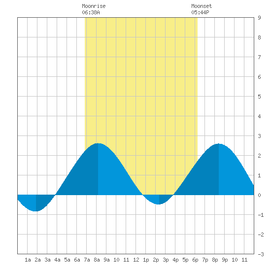Donald Ross Bridge tide chart for Sunday, February 19, 2023