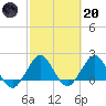 Donald Ross Bridge tide chart for Monday, February 20, 2023
