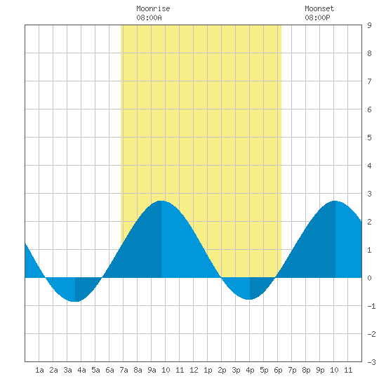 Donald Ross Bridge tide chart for Tuesday, February 21, 2023