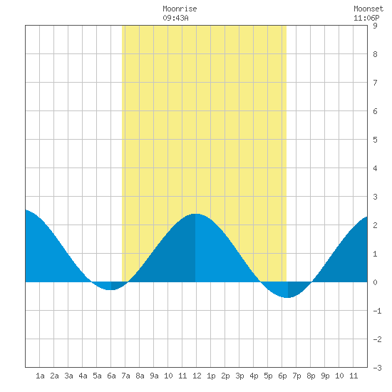 Donald Ross Bridge tide chart for Friday, February 24, 2023