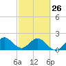Donald Ross Bridge tide chart for Sunday, February 26, 2023