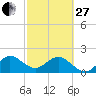Donald Ross Bridge tide chart for Monday, February 27, 2023