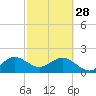 Donald Ross Bridge tide chart for Tuesday, February 28, 2023