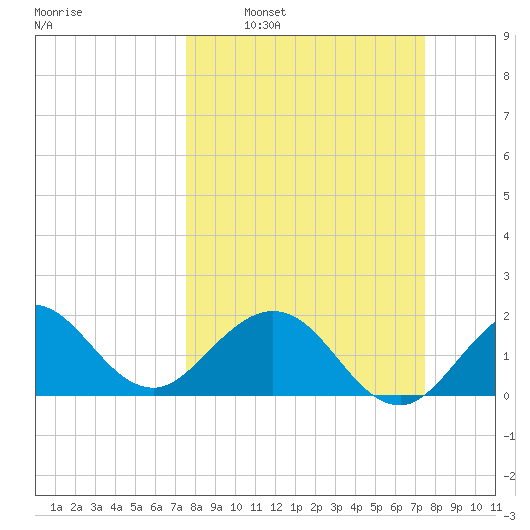 Donald Ross Bridge tide chart for Sunday, March 12, 2023
