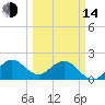 Donald Ross Bridge tide chart for Tuesday, March 14, 2023