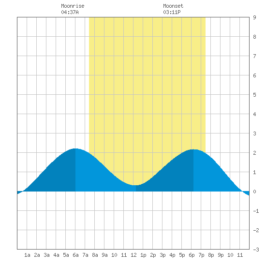 Donald Ross Bridge tide chart for Friday, March 17, 2023