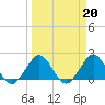 Donald Ross Bridge tide chart for Monday, March 20, 2023