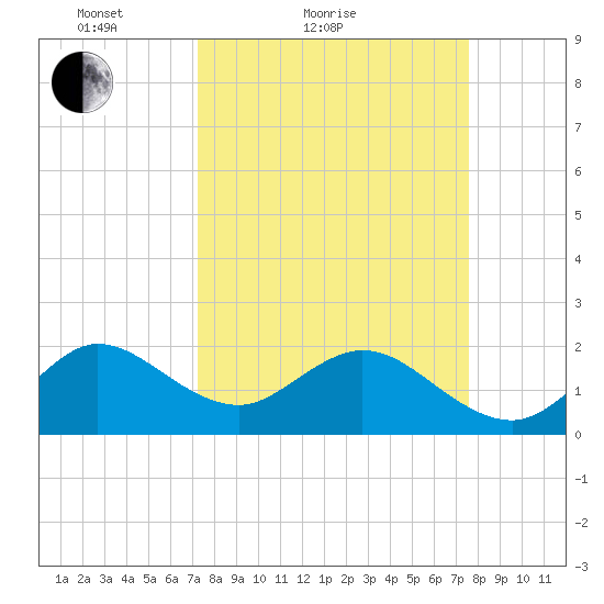 Donald Ross Bridge tide chart for Tuesday, March 28, 2023