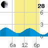 Donald Ross Bridge tide chart for Tuesday, March 28, 2023