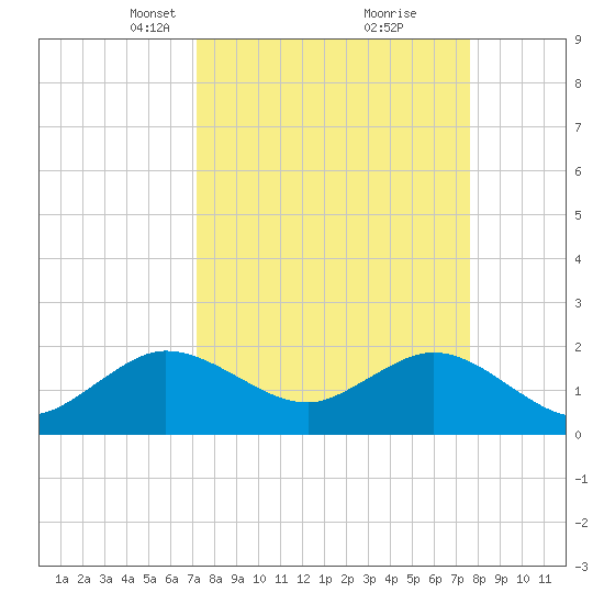 Donald Ross Bridge tide chart for Friday, March 31, 2023