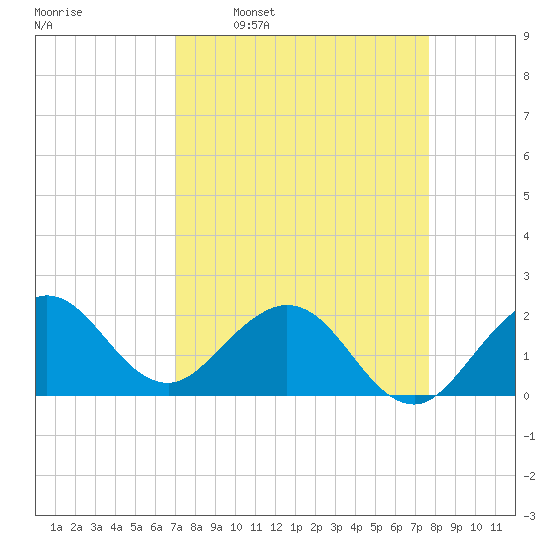 Donald Ross Bridge tide chart for Monday, April 10, 2023