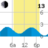 Donald Ross Bridge tide chart for Thursday, April 13, 2023