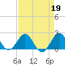 Donald Ross Bridge tide chart for Wednesday, April 19, 2023