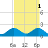 Donald Ross Bridge tide chart for Saturday, April 1, 2023