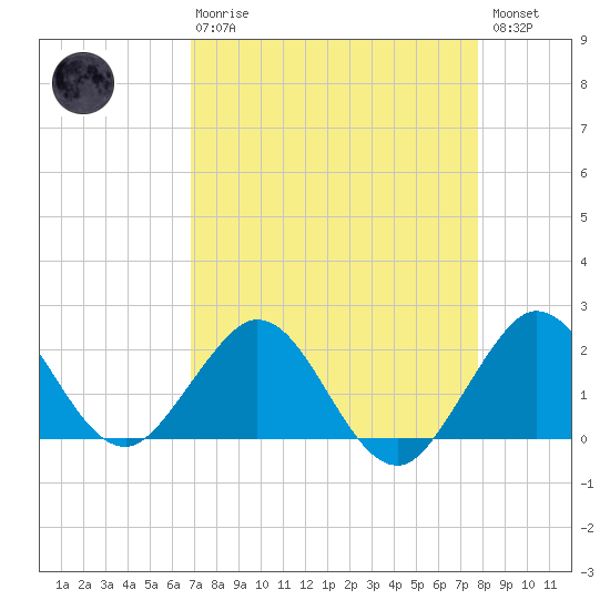 Donald Ross Bridge tide chart for Thursday, April 20, 2023
