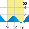 Donald Ross Bridge tide chart for Saturday, April 22, 2023