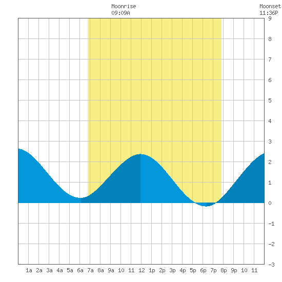 Donald Ross Bridge tide chart for Sunday, April 23, 2023
