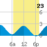 Donald Ross Bridge tide chart for Sunday, April 23, 2023