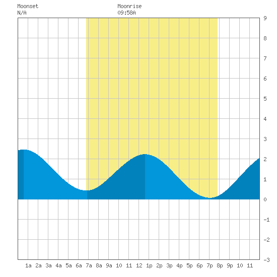 Donald Ross Bridge tide chart for Monday, April 24, 2023