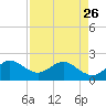 Donald Ross Bridge tide chart for Wednesday, April 26, 2023