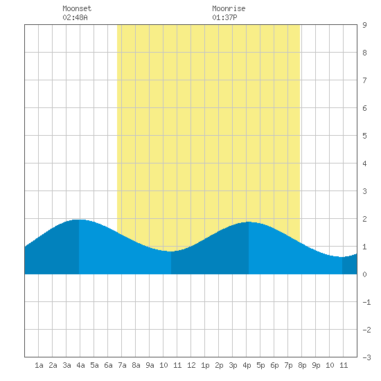 Donald Ross Bridge tide chart for Friday, April 28, 2023