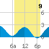 Donald Ross Bridge tide chart for Sunday, April 9, 2023