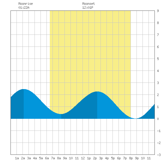 Donald Ross Bridge tide chart for Thursday, May 11, 2023