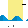 Donald Ross Bridge tide chart for Thursday, May 11, 2023
