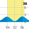 Donald Ross Bridge tide chart for Tuesday, May 30, 2023