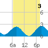Donald Ross Bridge tide chart for Wednesday, May 3, 2023