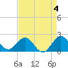 Donald Ross Bridge tide chart for Thursday, May 4, 2023