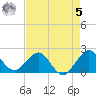 Donald Ross Bridge tide chart for Friday, May 5, 2023