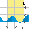 Donald Ross Bridge tide chart for Saturday, May 6, 2023