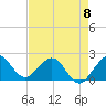 Donald Ross Bridge tide chart for Monday, May 8, 2023
