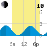 Donald Ross Bridge tide chart for Saturday, June 10, 2023