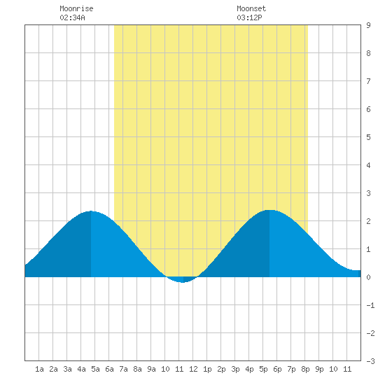 Donald Ross Bridge tide chart for Monday, June 12, 2023