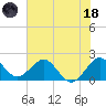 Donald Ross Bridge tide chart for Sunday, June 18, 2023